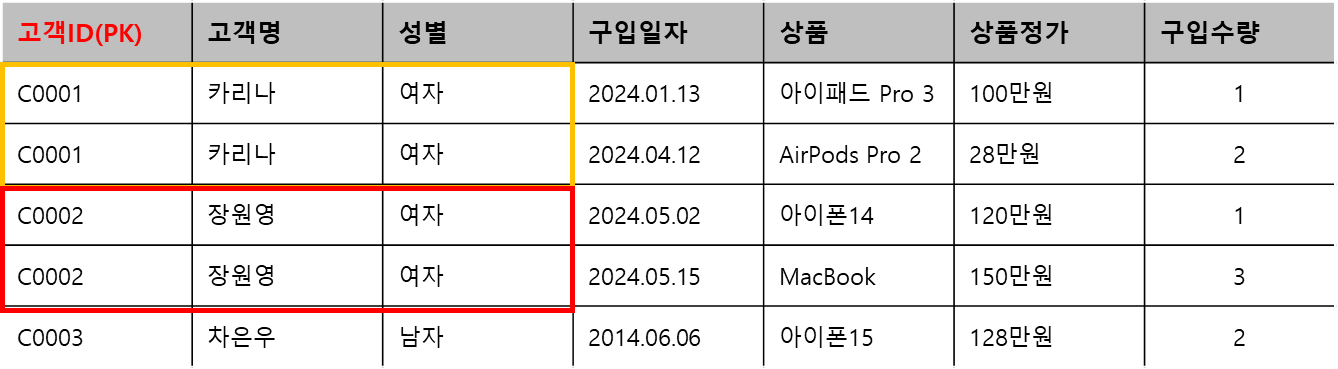 정규화 전 고객상품 구매 정보