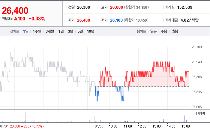 한국가스공사 주가