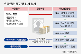 유족연금 조건