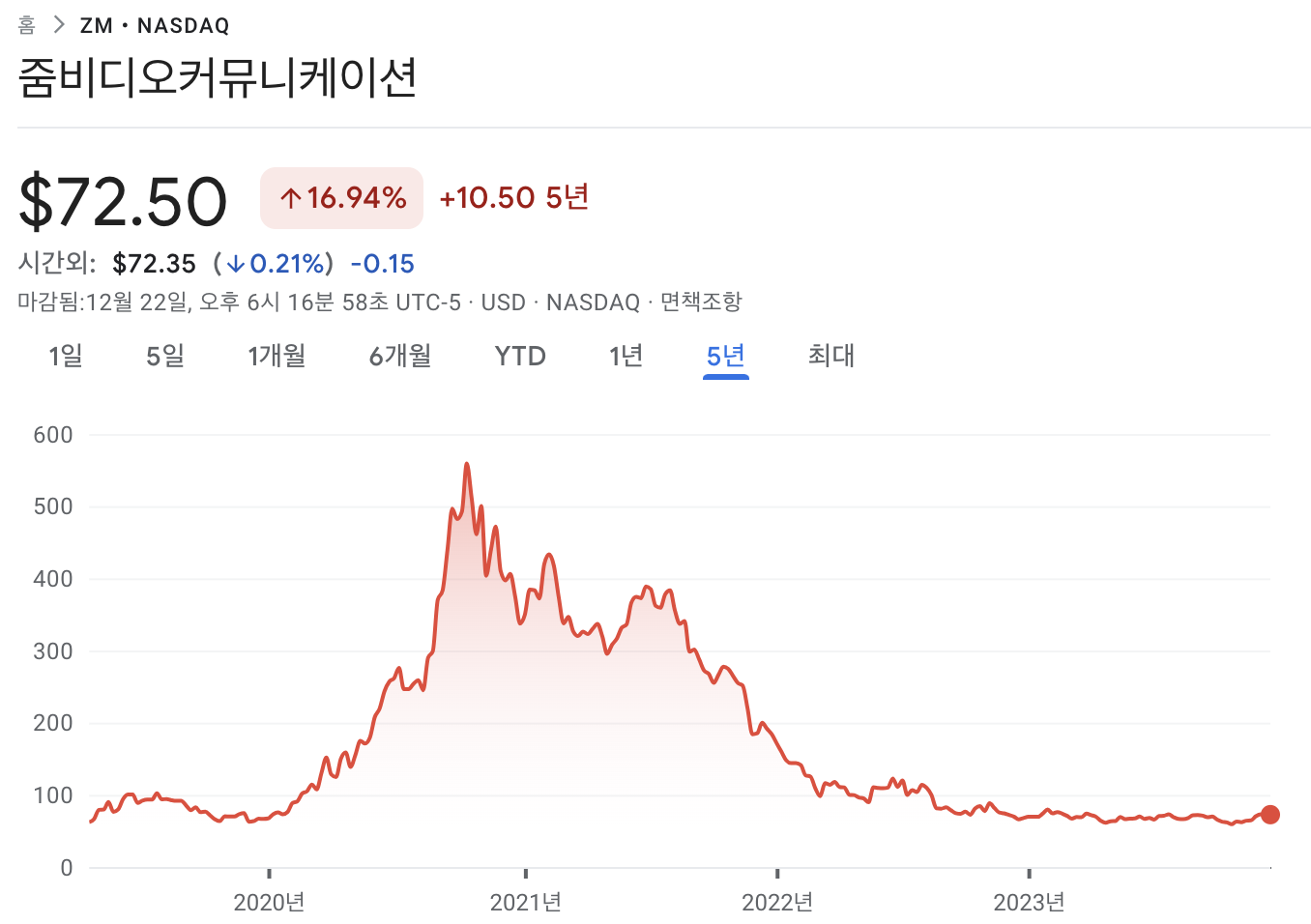 줌 zoom 차트
