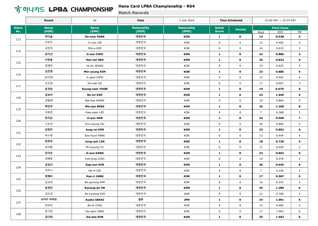 하나카드 LPBA 챔피언십 64강 경기결과