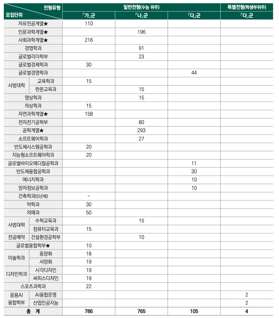 2025 성균관대 정시 가나다군