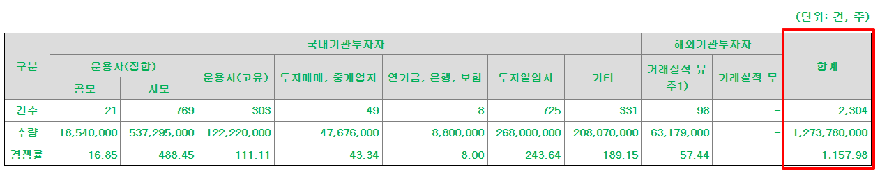 아이티켐 공모주 수요예측결과 상장일