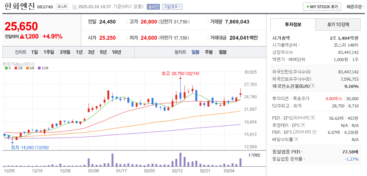 한화엔진-일봉차트