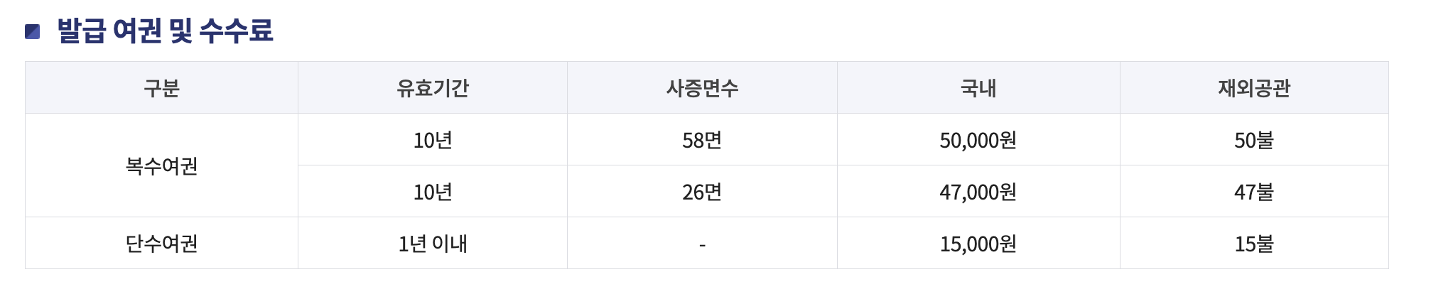 여권 발급 수수료