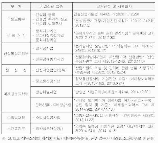 정부 부처별 기업 재무 진단 업무 (세무사)