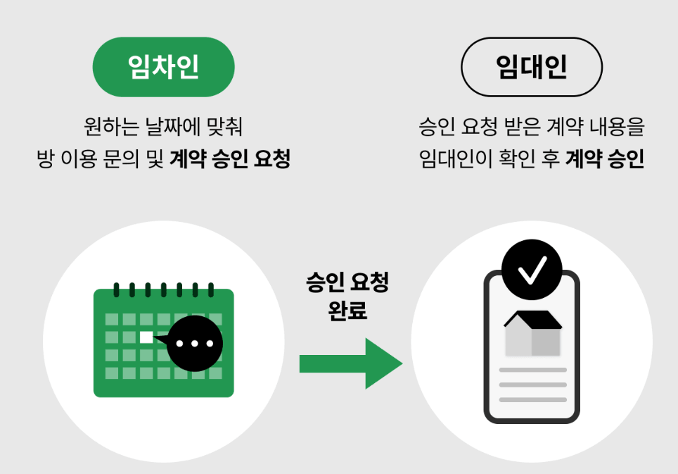 삼삼엠투 단기임대 이용법 및 보증금 33만원