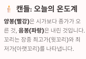 주식-캔들-차트-양봉-음봉-온도계-비유-초보-가이드