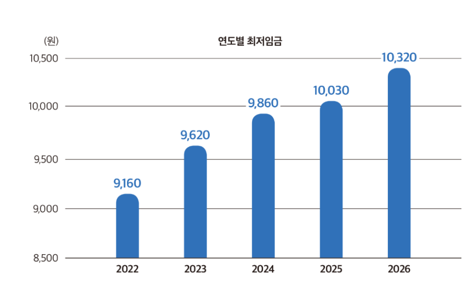 최저임금 1만 320원&amp;#44;