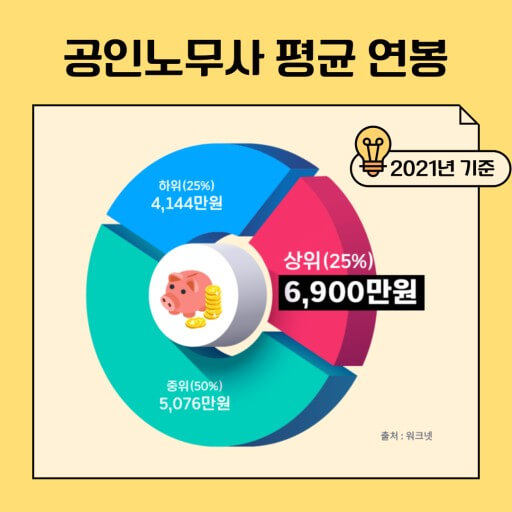 공인 노무사 연봉