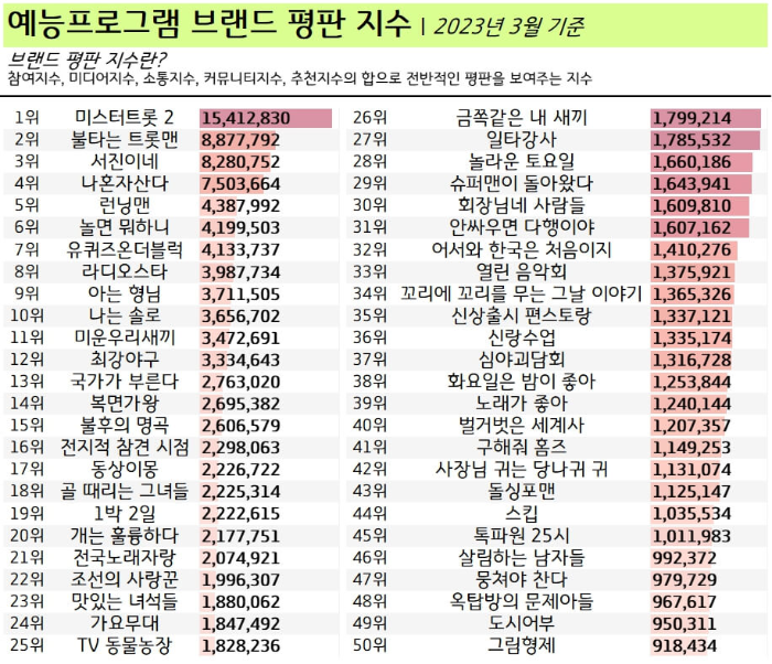 예능-브랜드-순위-2023년3월