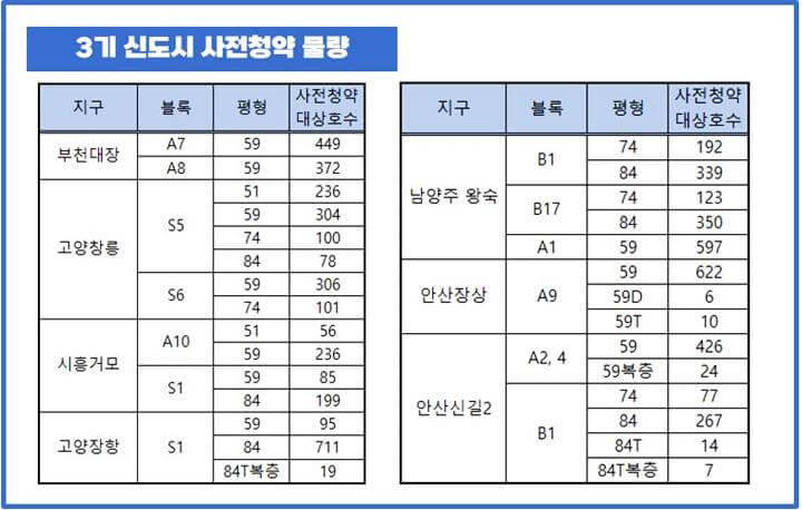 3기-신도시-4차-사전청약-물량