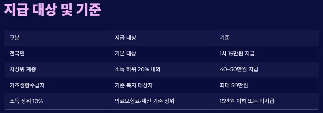 2025 전국민 민생지원금 1차지급 지급방식 및 사용처 - 지급 대상 및 기준