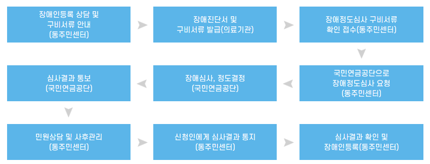 장애인 등록절차
