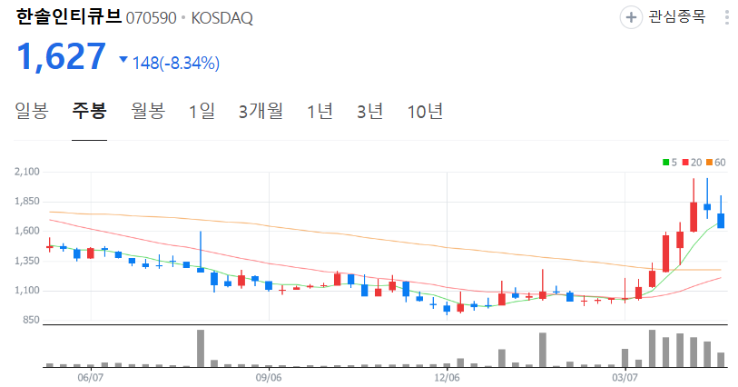 한솔인티큐브-주가-주봉