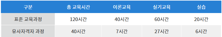 아이돌보미 양성교육 교육시간