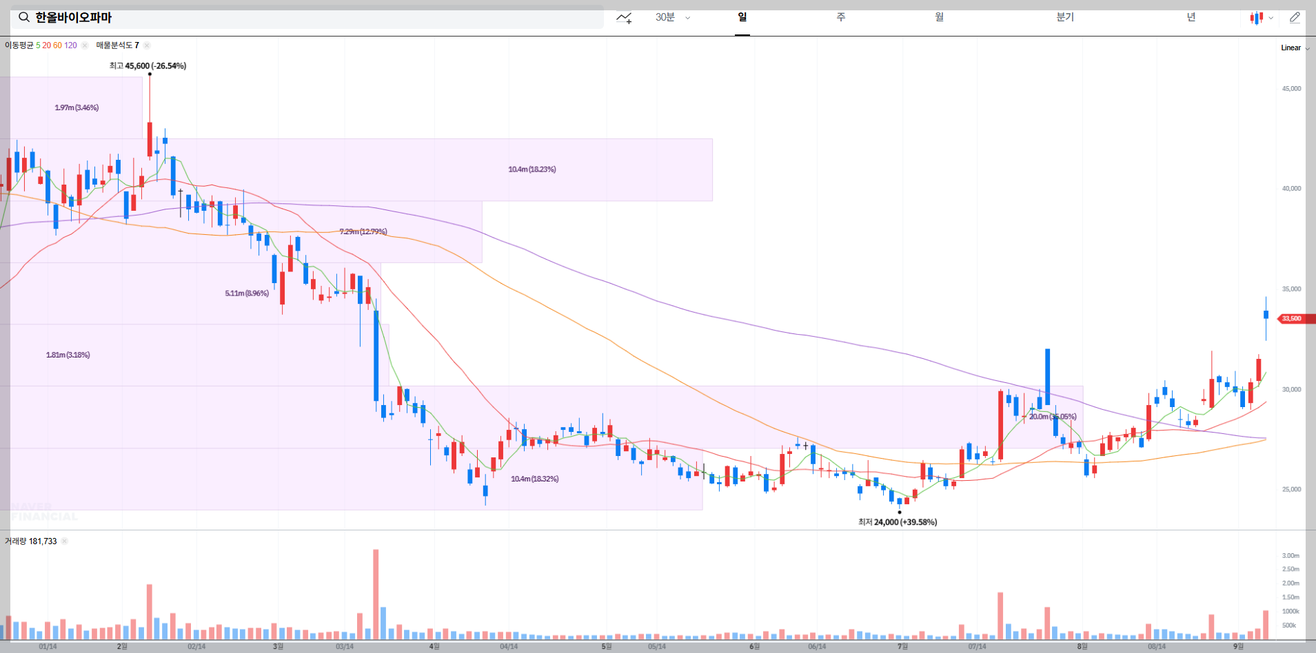 한올바이오파마 현재 주가 차트