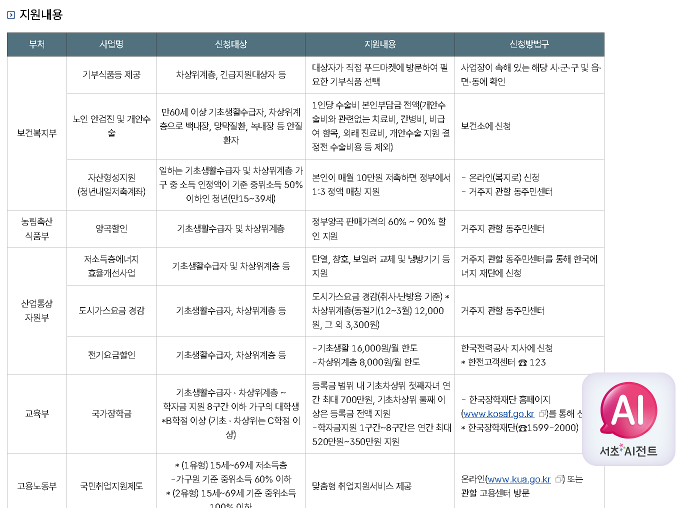 차상위계층 기준 혜택 확인방법