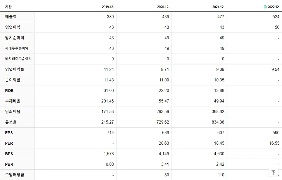 영림원소프트랩 재무제표
