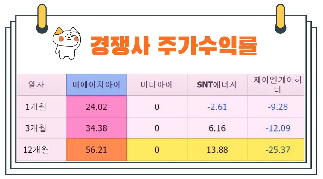 비에이치아이경쟁사주가수익률