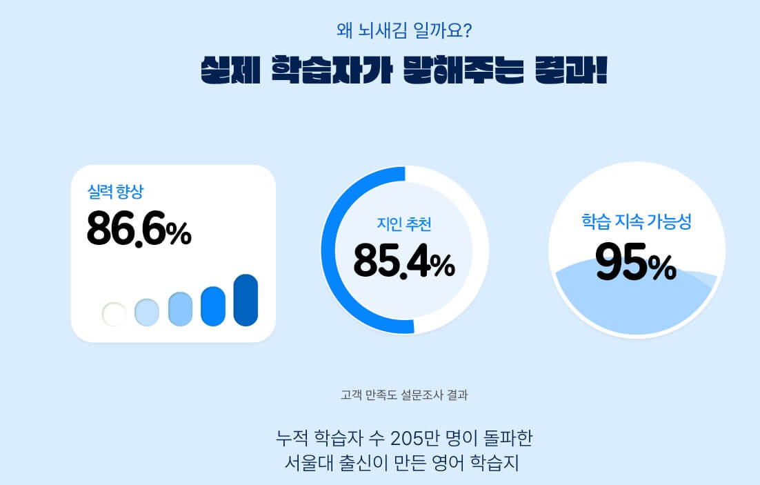 뇌새김-학습을-통해-실력을-향상-할-수-있는-만족도-조사입니다.