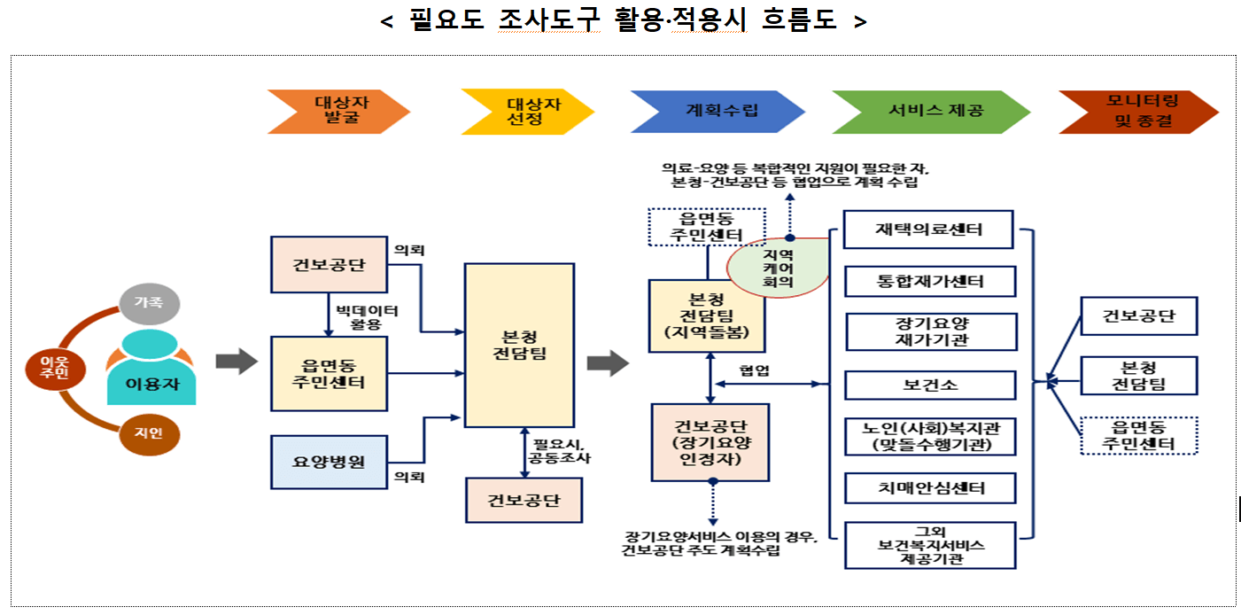 필요도 조사도구 활용/적용 시 흐름도