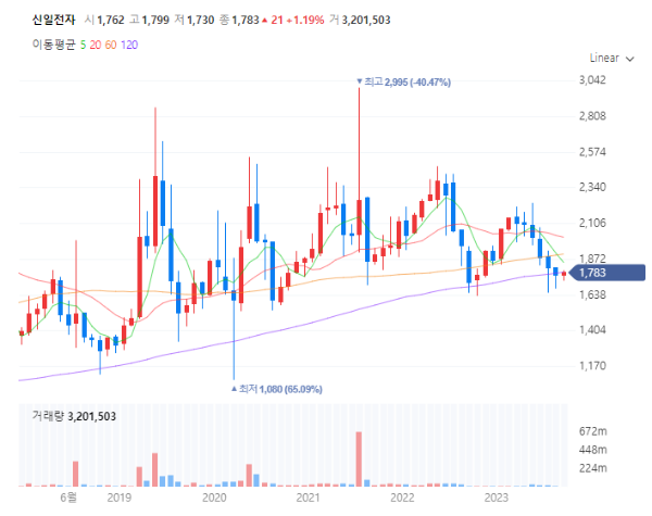 밥솥관련주대장주수혜주TOP5_신일전자