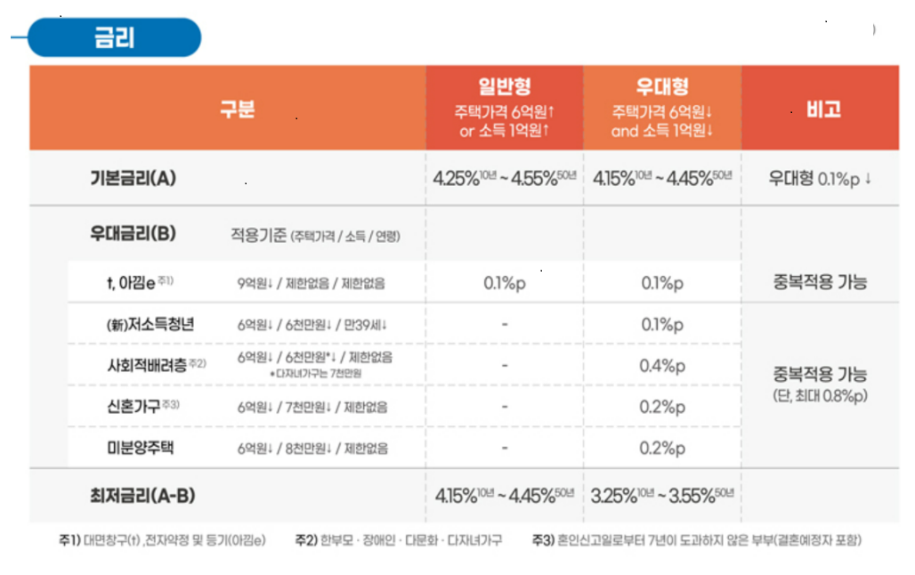 특례보금자리론-우대금리