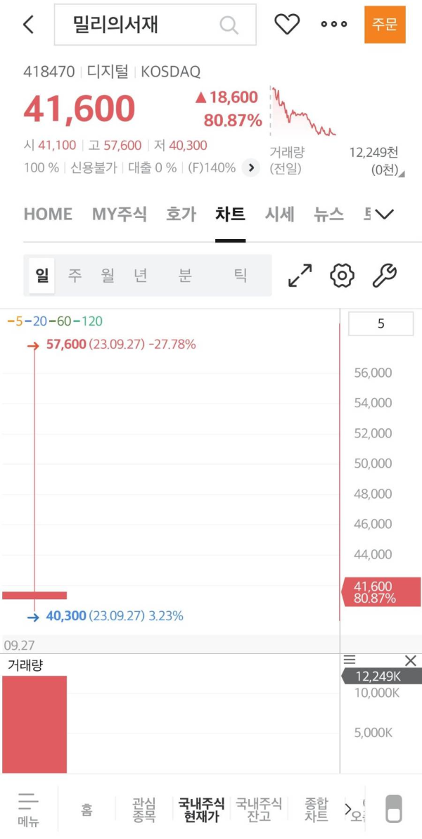 밀리의서재 상장일 일봉