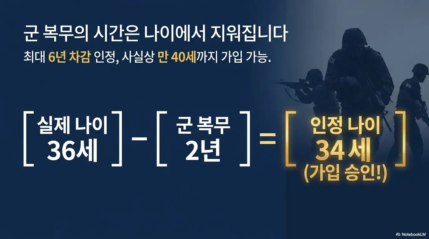 청년미래적금 가입조건 군인