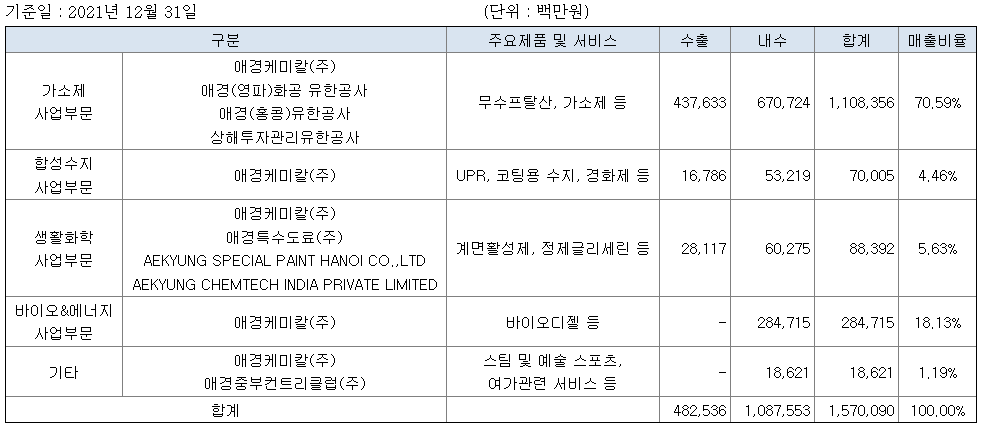 애경케미칼 주가 전망 및 무수프탈산, 코팅용 수지