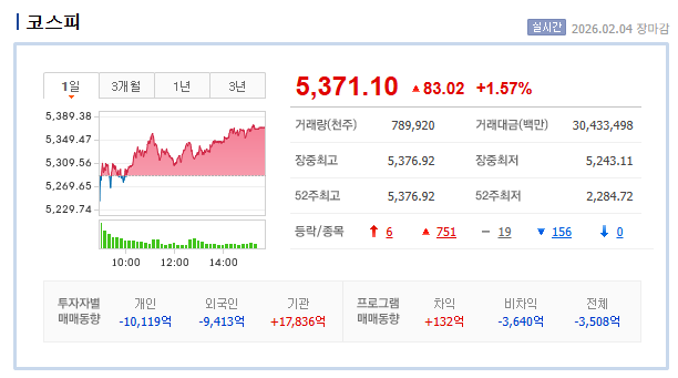 어제(2026. 02. 04)의 코스피 마감 장 지수