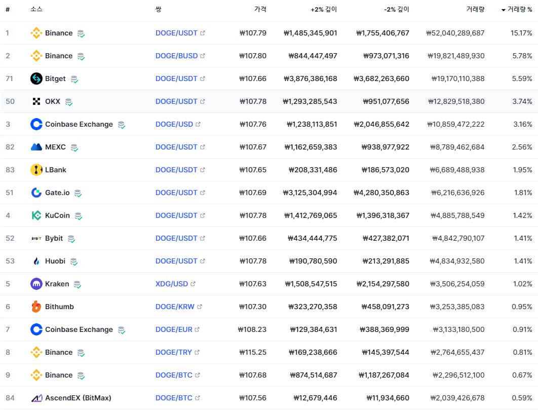 도지코인 거래소