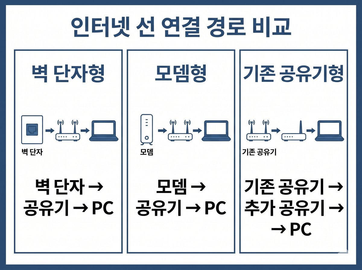 벽 단자형·모뎀형·기존 공유기형의 인터넷 선 연결 경로
