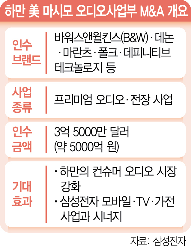 하만 미국 마시모 오디오 사업부 인수