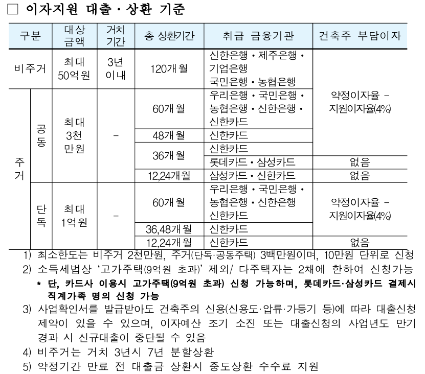 그린리모델링 (창호교체) 이자 지원 사업 신청대상, 신청조건, 신청방법