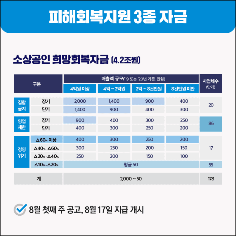 소상공인 희망회복자금 - 3종 자금