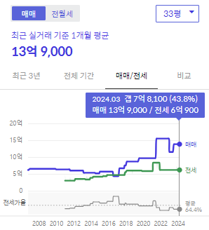 시세그래프