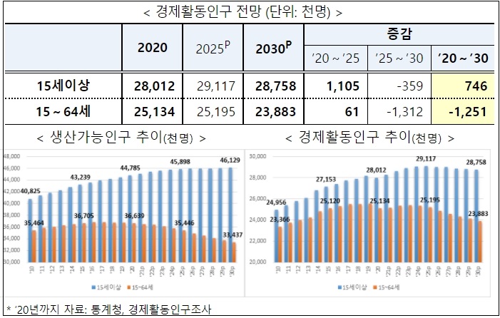 2020&sim;2030 노동시장 수요 공급 예측 및 전망치 제시 [고용노동부]
