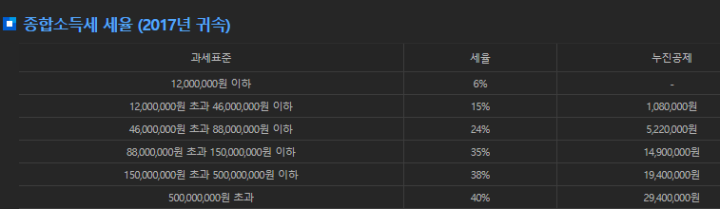 2017년-귀속-이후-종합소득세율표