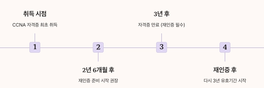 CCNA 자격증 유효기간과 재인증 년도별 정리