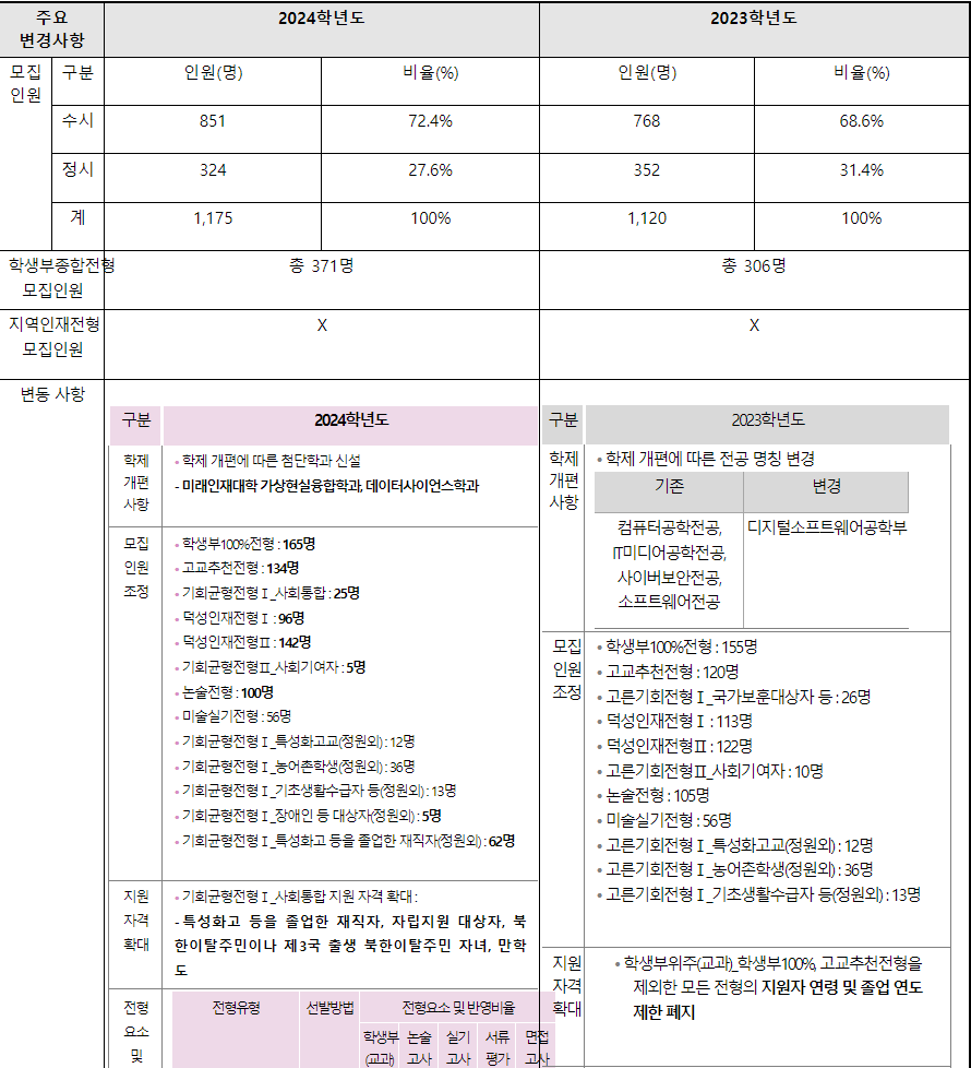 2024학년도 덕성여자대학교 수시전형 전년대비 주요 변경사항