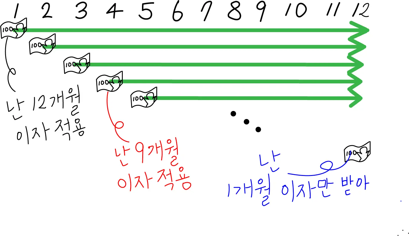 적금 이자 계산 방식에 대해 설명하는 사진입니다. 첫 번째 달만 연 이자 5%를 적용 받고 마지막 달에 입금한 금액은 한 달 치 이자율만 적용됩니다.