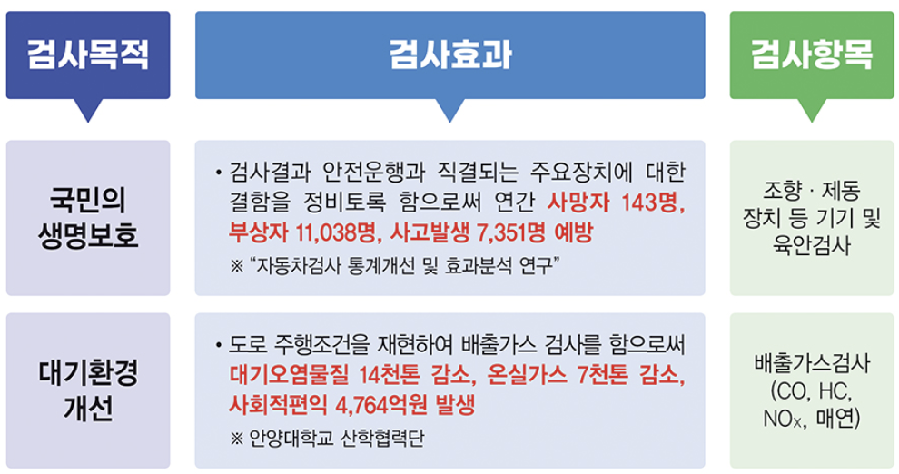 자동차 정기 검사 완벽 가이드 (근처 검사소 위치, 차량 검사 조회, 불합격 대처)