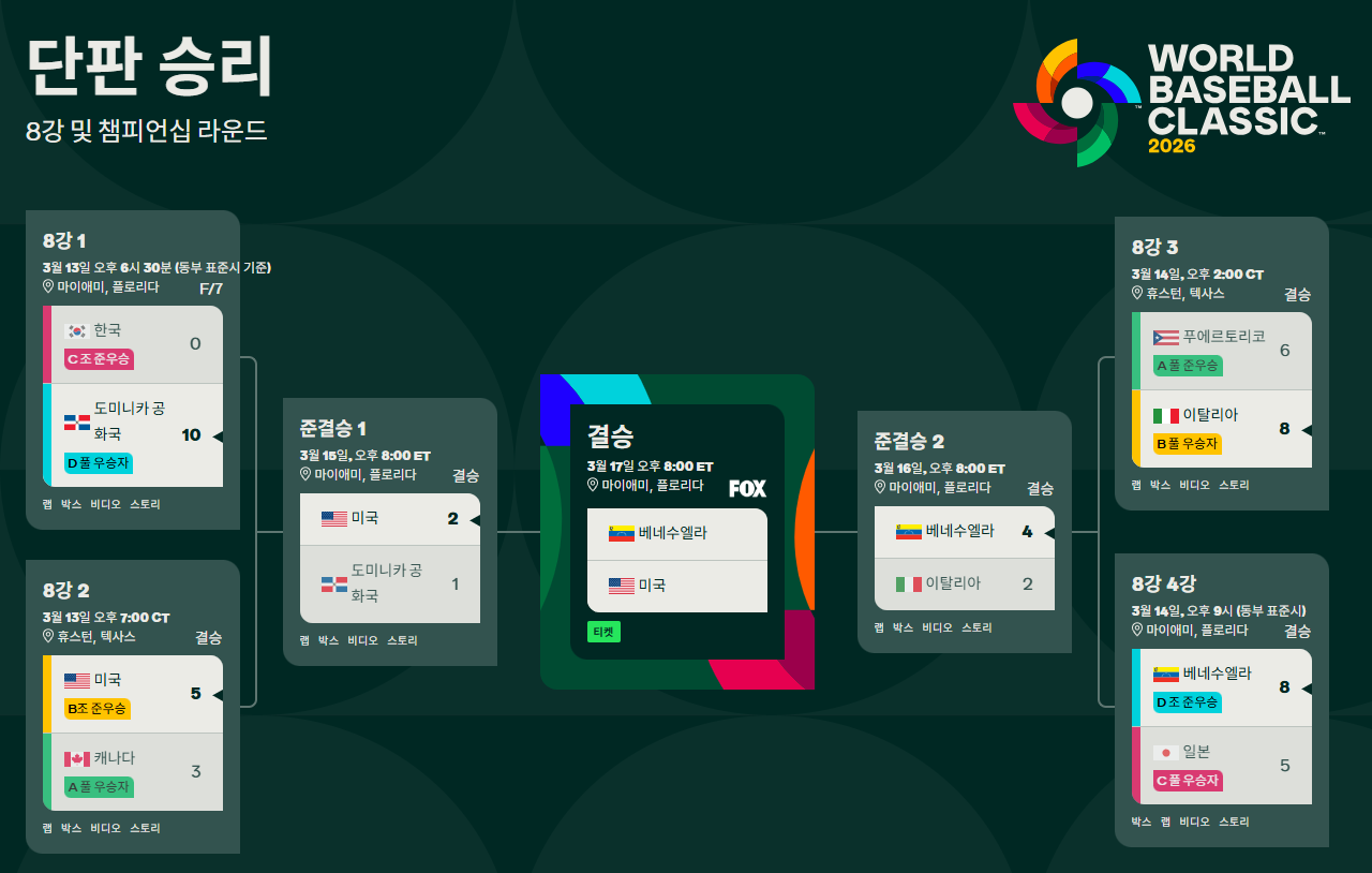 2026 WBC 순위 정리