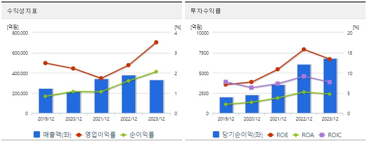 포스코인터내셔널 주가 수익성