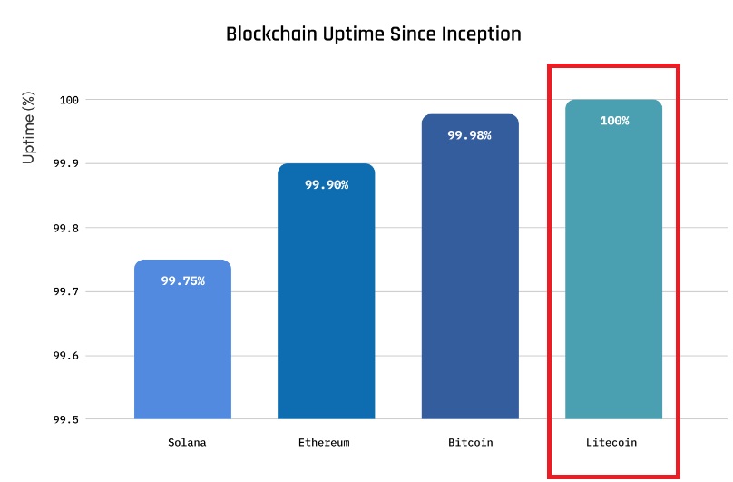 LTC 코인 시세 전망