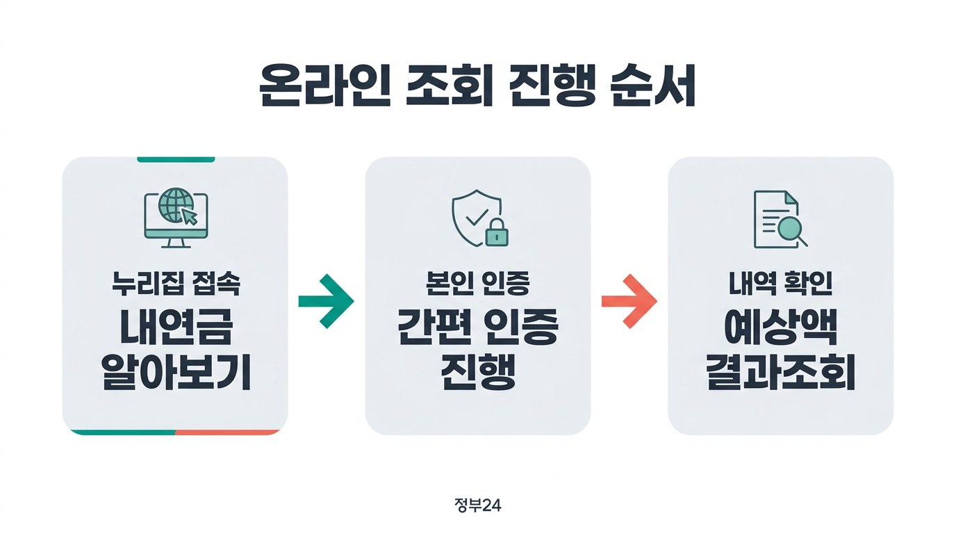 국민연금 예상수령액 조회 온라인 조회 진행 순서