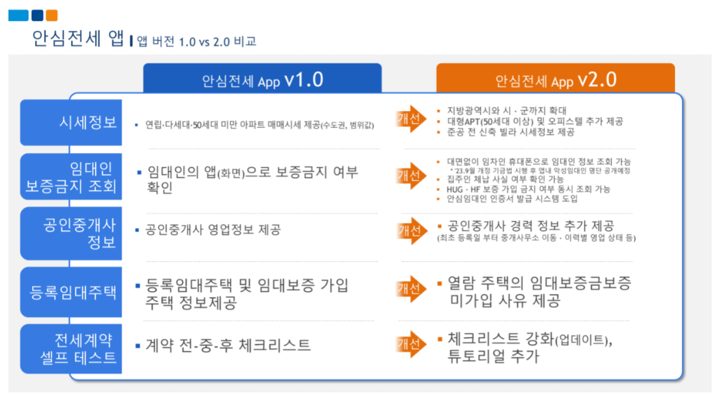 안심전세 앱1.0과 안심전세 앱2.0 비교표