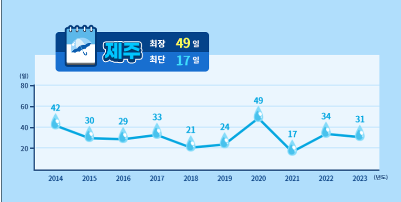 올해 장마 시작